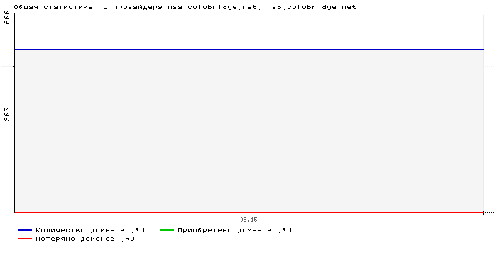    nsa.colobridge.net. nsb.colobridge.net.